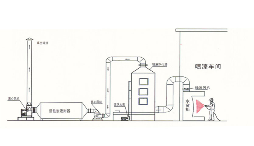 噴漆油漆房有機廢氣對人體的危害是什么?